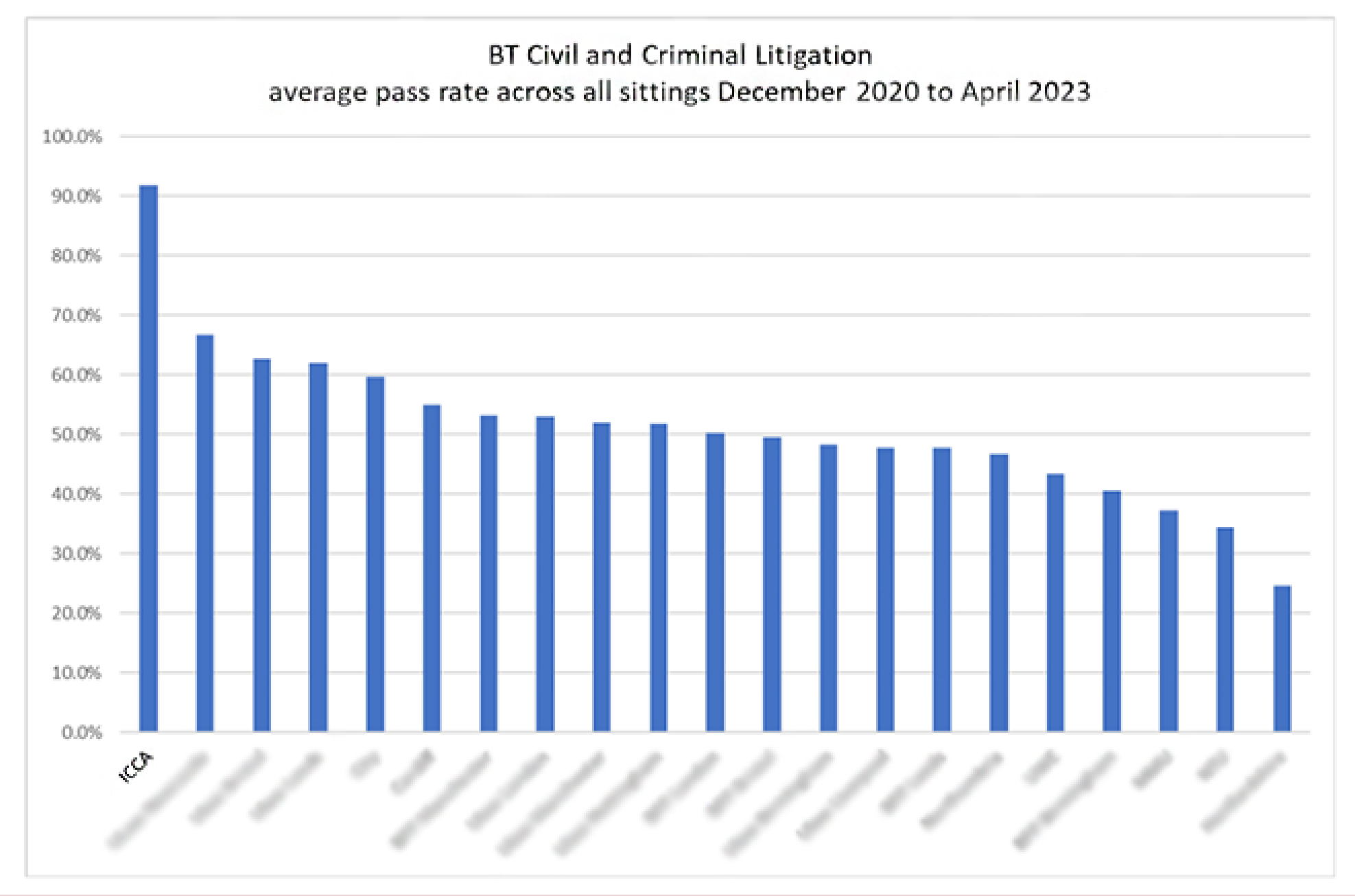 Bar graph from BSB report revealing high ICCA pass rate