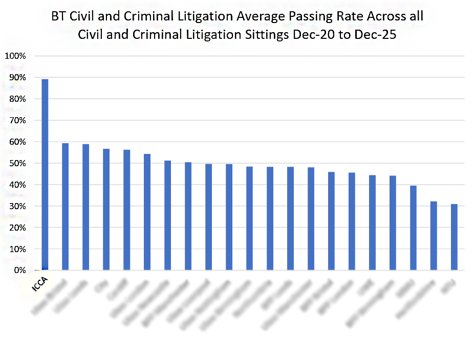 Graph showing BSB centrally set assessment results to December 2023, with ICCA 30% above the second-placed Bar Course provider